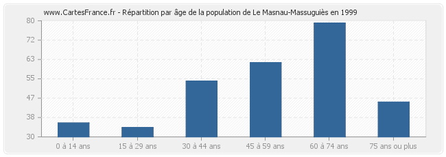 Répartition par âge de la population de Le Masnau-Massuguiès en 1999